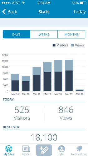 WP Tavern's statistics