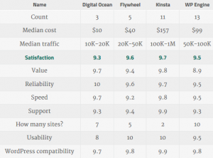 Specialized Hosting Results