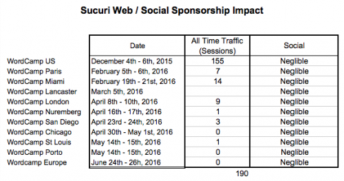 Sucuri Web / Social Sponsorship Impact