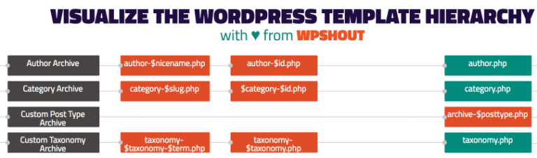 Template Hierarchy Featured Image