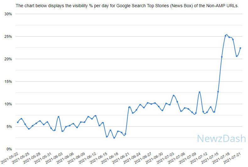 percentage-non-amp-URLs-Google-Top-Stories AMP Has Irreparably Damaged Publishers’ Trust in Google-led Initiatives design tips 