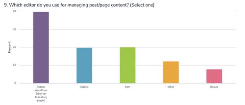 A chart showing the distribution of answers to question number 9 in the 2023 WordPress Survey, "Which editor do you use for managing post/page content? (Select one)". From left to right: Default WordPress Editor (or Gutenberg plugin): 39.9%, Classic: 19.9%, Both: 20.2%, Other: 12.3%, Unsure: 7.8%.