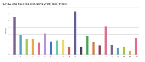 A chart showing the distribution of answers to question number 8 in the 2023 WordPress Survey, "How long have you been using WordPress? (Years)". The highest numbers are 10 years (12.8%) and less than a year (11.2%). You can find a complete and accessible list in the following link: https://reporting.alchemer.com/r/738278_655bbaa5598b14.93675163.