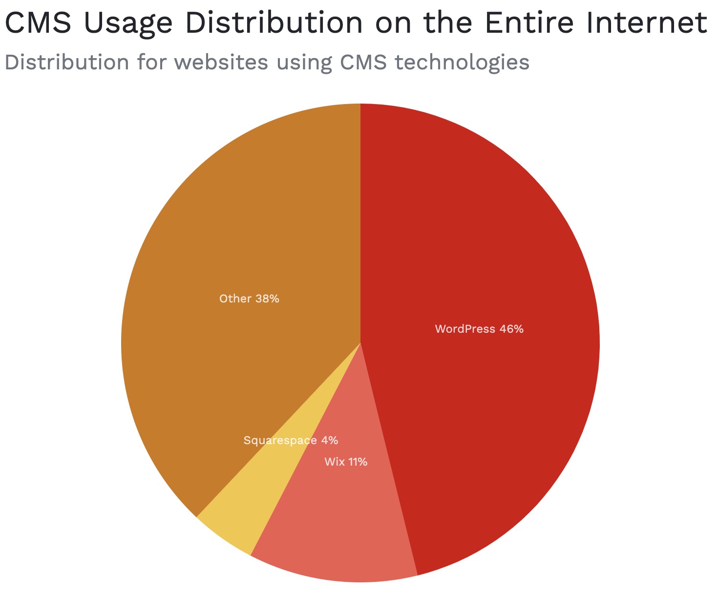 A pie chart showing WordPress has a 46% cms usage on the internet, Wix has 11%, Squarespace has 4%, and "other" has 38%