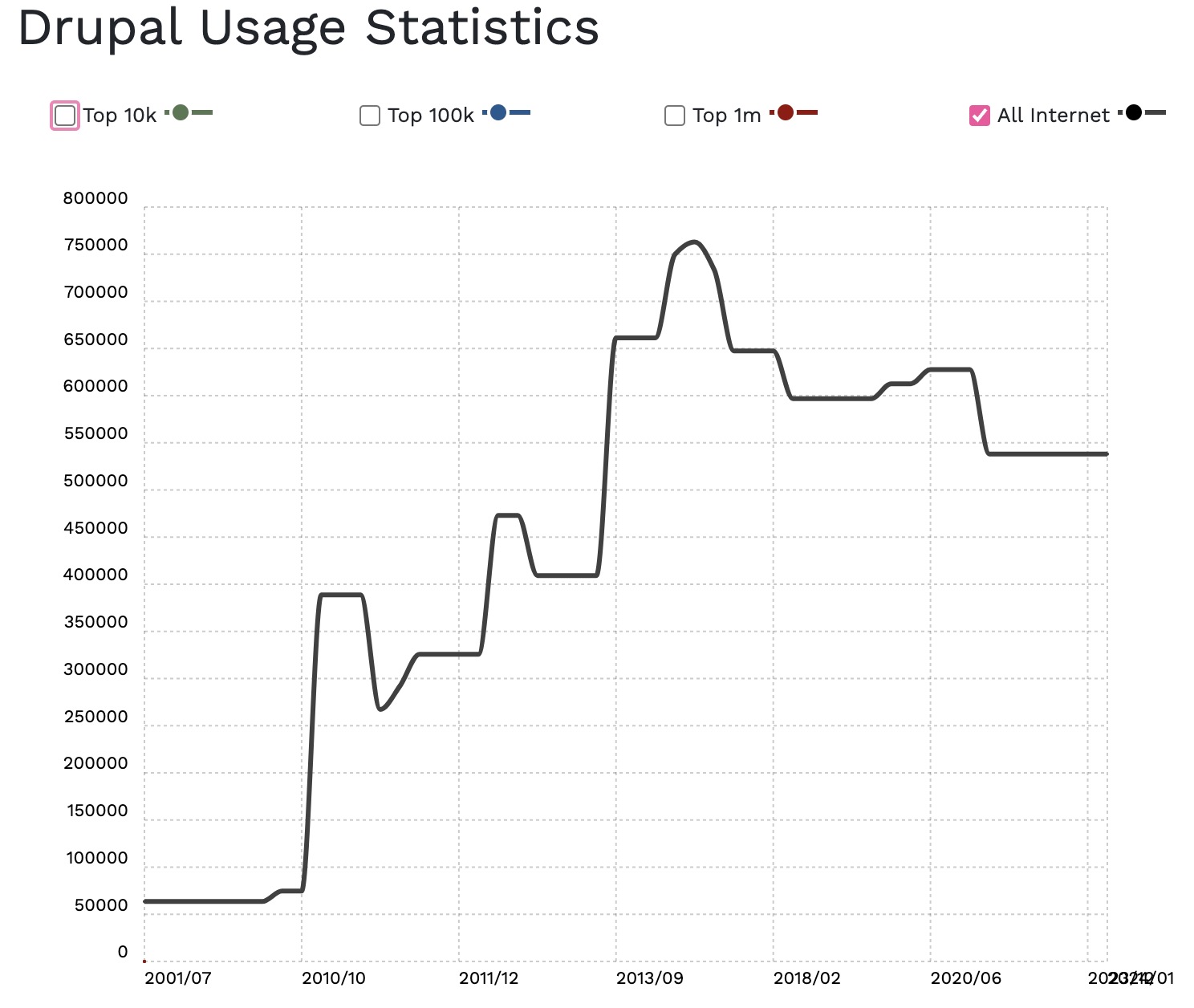 A line graph showing Drupal's market share down considerably since 2015. It shows there are currently around 550,000 Drupal websites.