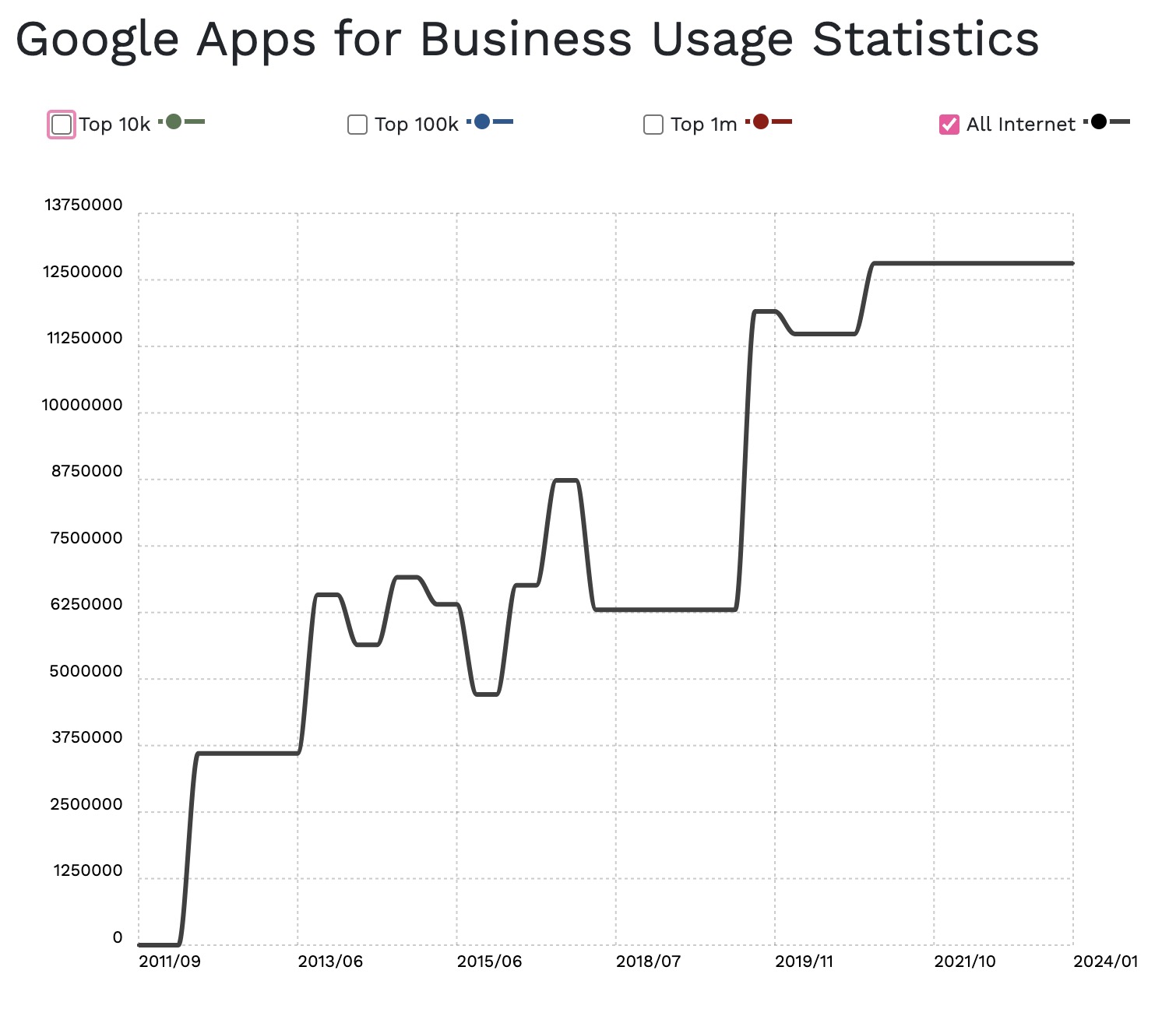 A line graph showing Google Apps for Business usage has gone up over the years and remains consistently-high since around 2020