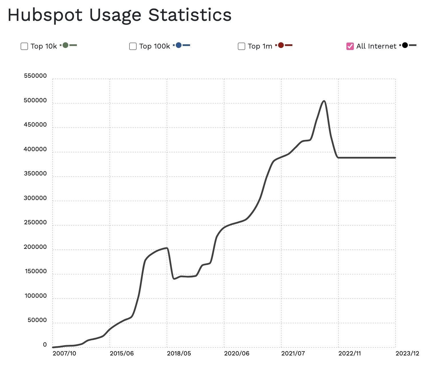 A line graph showing Hubspot usage has gone up over the years but experienced a decline in late 2021