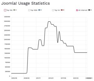 A line graph showing Drupal's market share down considerably since 2015. It shows there are currently around 1.5 million Joomla websites.