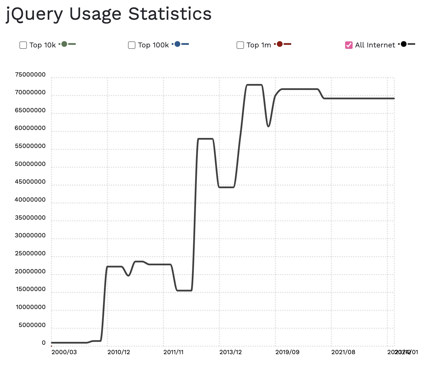 A line graph showing jQuery usage has levelled out at a high point since around 2014