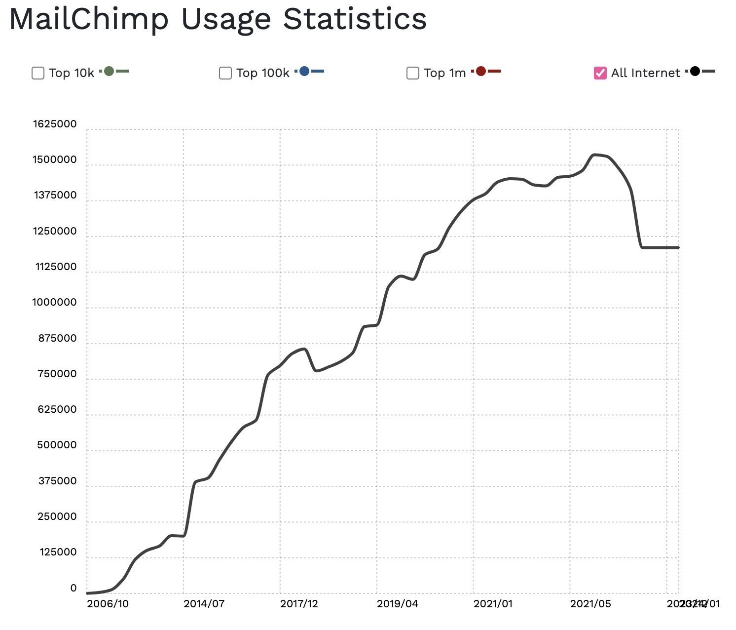 A line graph showing Mailchimp usage has gone up over the years but dipped around 2021