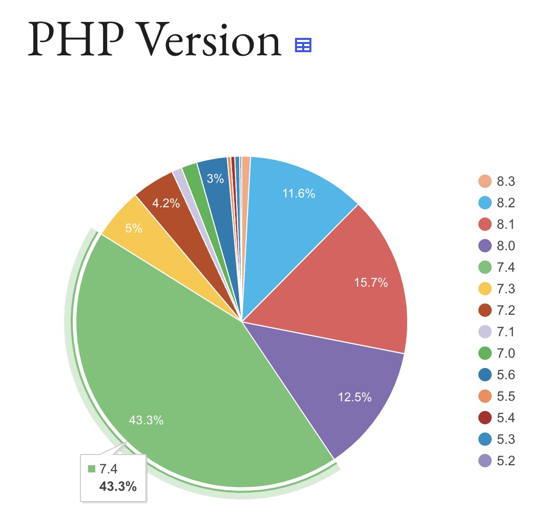 A pie chart showing that 43.3% of WP sites are using PHP 7.4