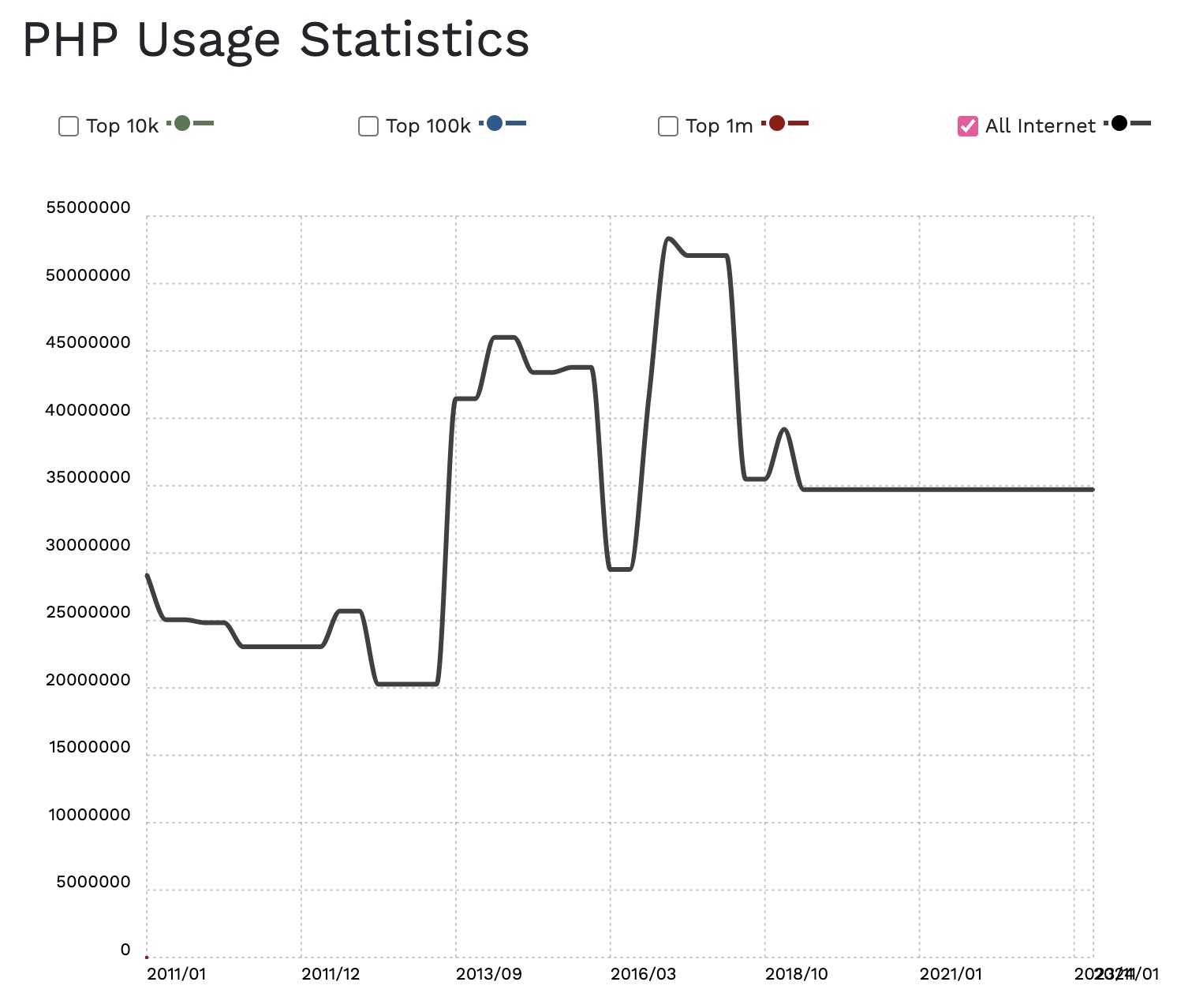 A line graph showing PHP usage has dropped considerably since around 2017.