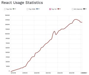 A line graph showing React usage has consistently gone up in the top million websites since 2013