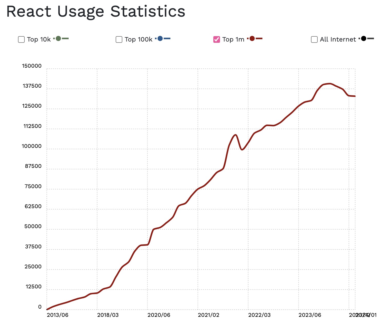 A line graph showing React usage has consistently gone up in the top million websites since 2013
