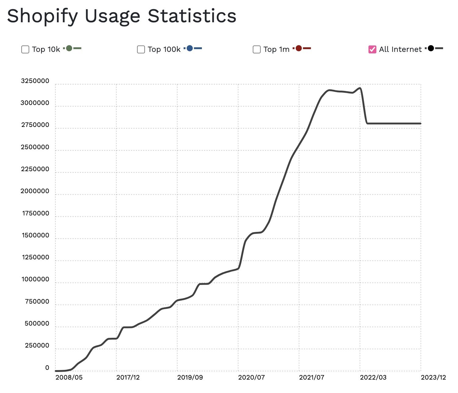 A line graph showing Shopify usage has gone up over the years and experienced a dip since around 2022