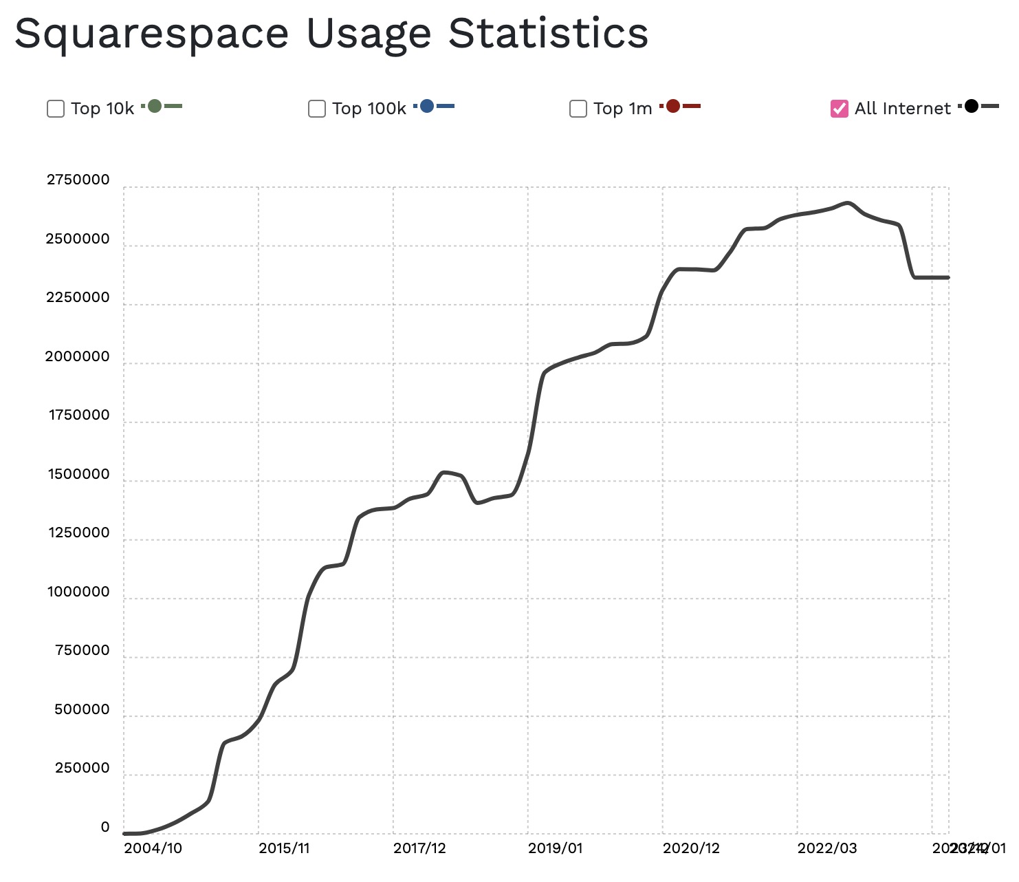 A line graph showing Squarespace usage has gone mostly up over the years