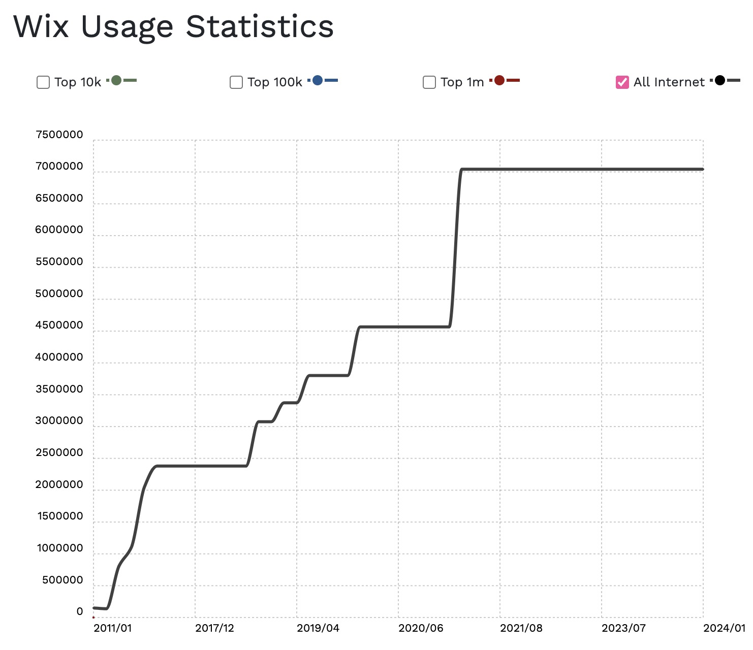 A line graph showing Wix usage has gone up over the years and remains consistently-high since around 2021