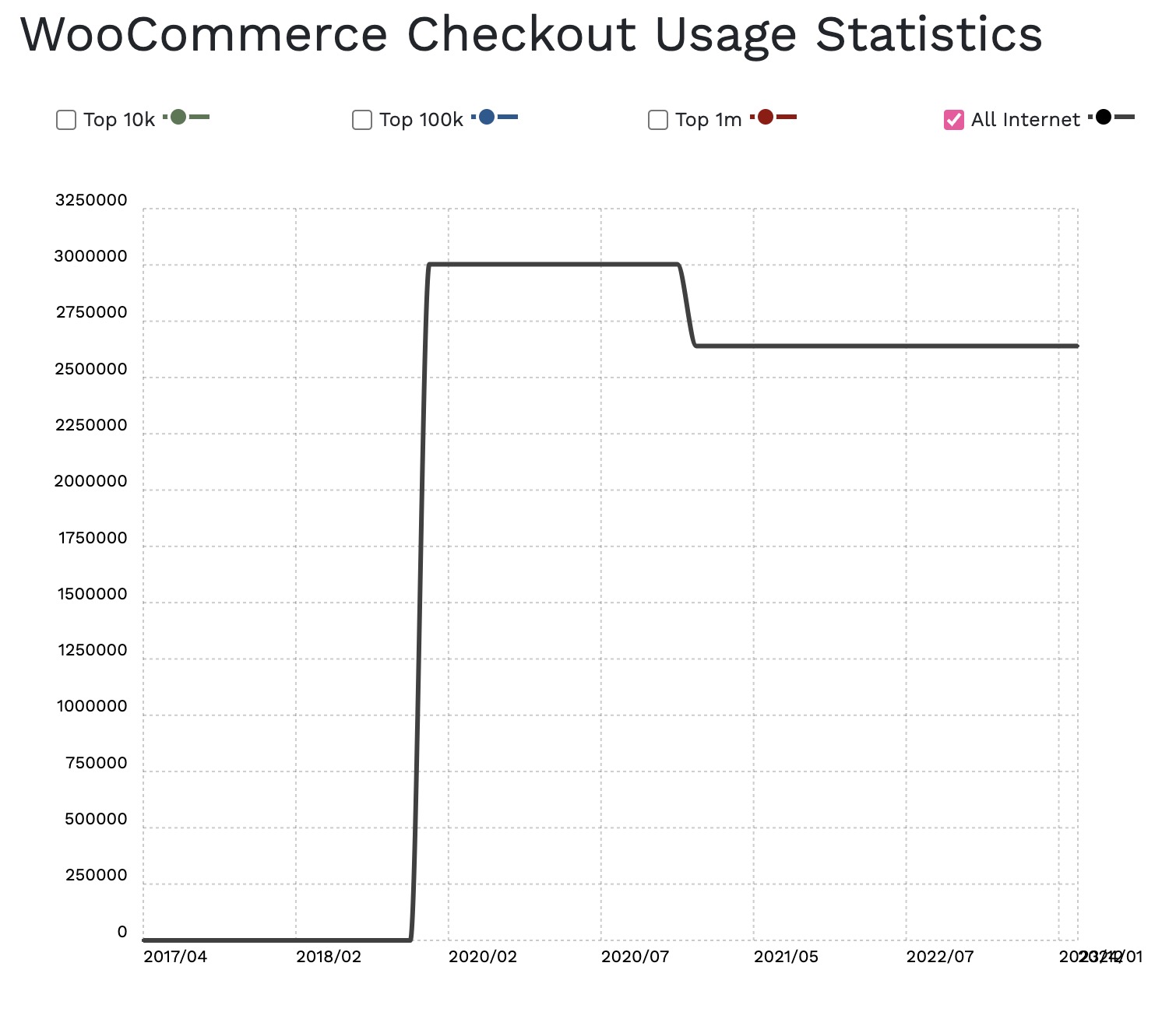 A line graph showing WooCommerce usage has gone up over the years and remains consistently-high since around 2021, when it dipped slightly