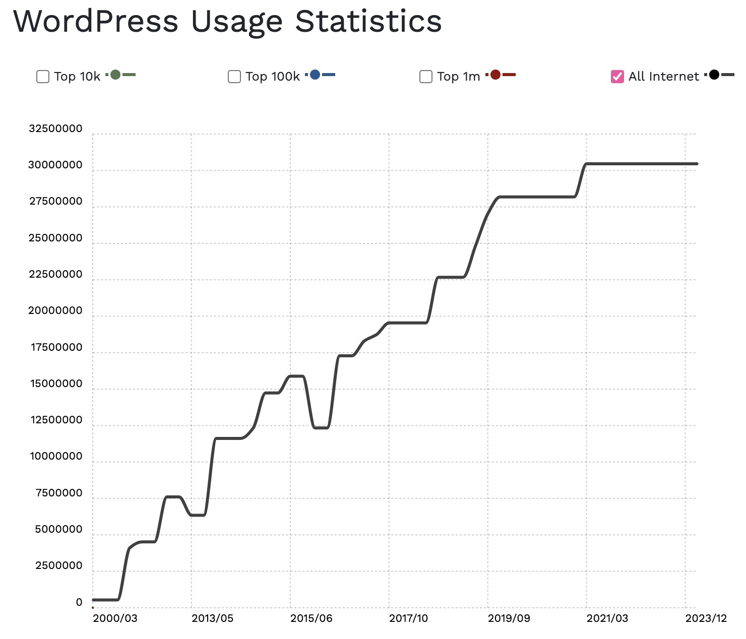 A line graph showing WordPress usage is up in a linear fashion from 0 to 30 million sites since 2003